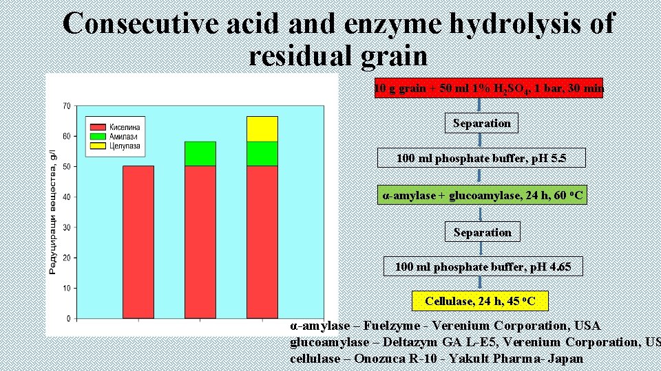 Consecutive acid and enzyme hydrolysis of residual grain 10 g grain + 50 ml