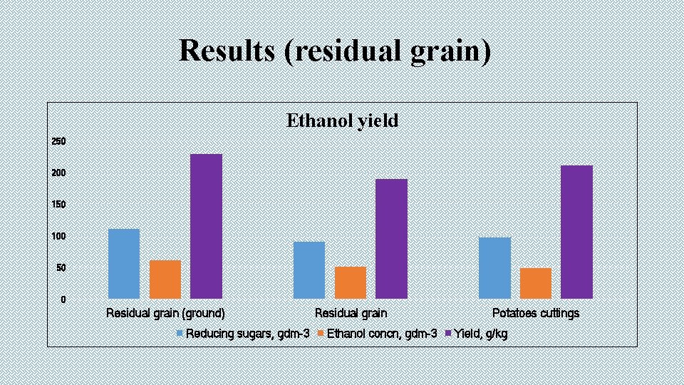 Results (residual grain) Ethanol yield 250 200 150 100 50 0 Residual grain (ground)