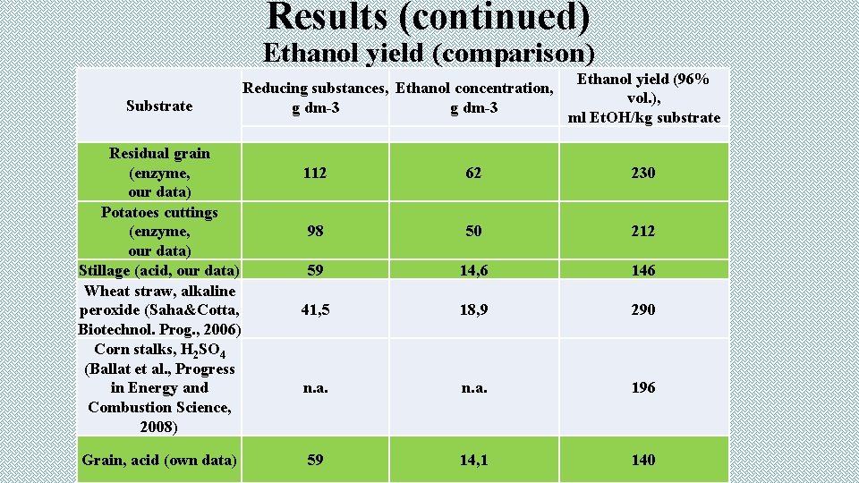Results (continued) Ethanol yield (comparison) Substrate Reducing substances, Ethanol concentration, g dm-3 Residual grain
