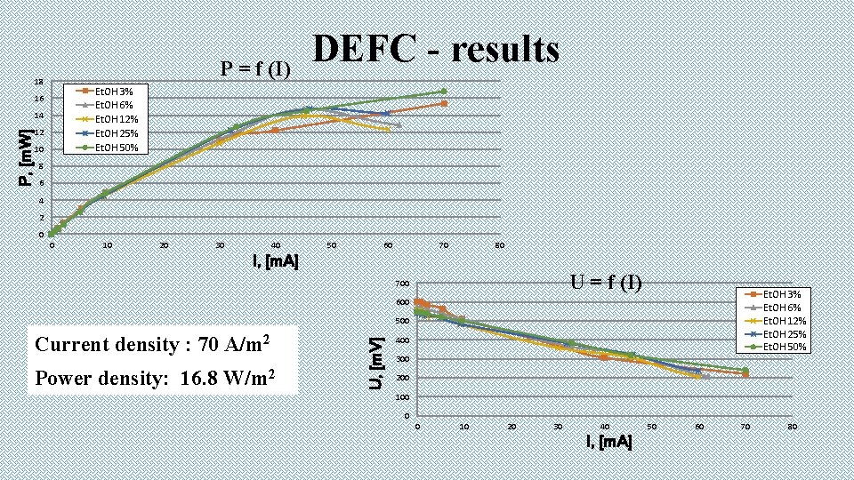 P = f (I) 18 Et. OH 3% Et. OH 6% Et. OH 12%