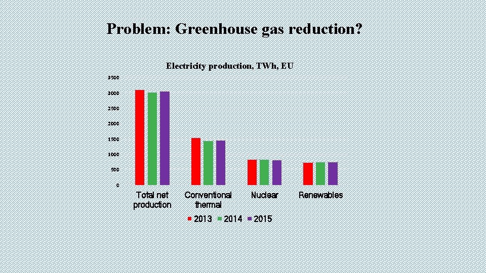 Problem: Greenhouse gas reduction? Electricity production, TWh, EU 3500 3000 2500 2000 1500 1000