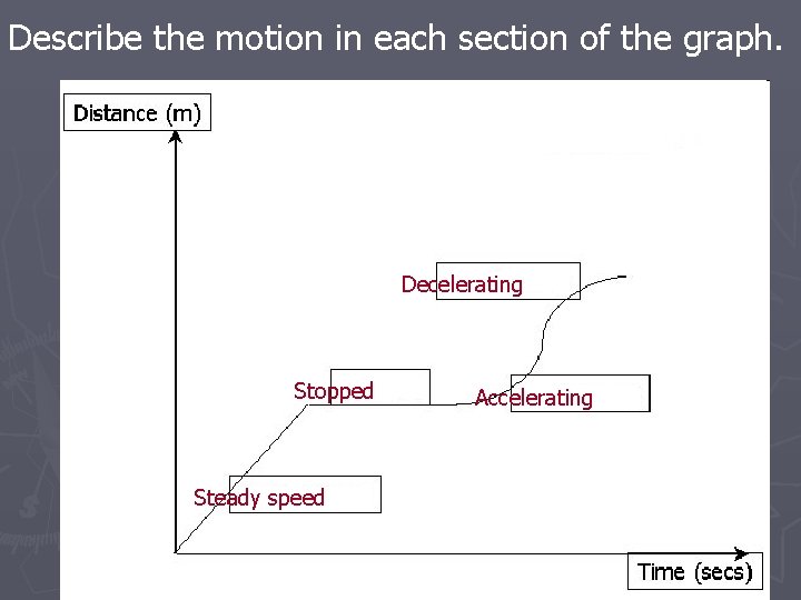 Describe the motion in each section of the graph. Decelerating Stopped Steady speed Accelerating