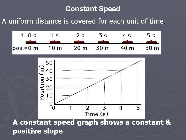Constant Speed A uniform distance is covered for each unit of time. A constant