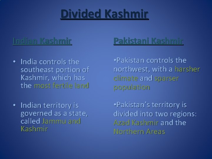 Divided Kashmir Indian Kashmir Pakistani Kashmir • India controls the southeast portion of Kashmir,