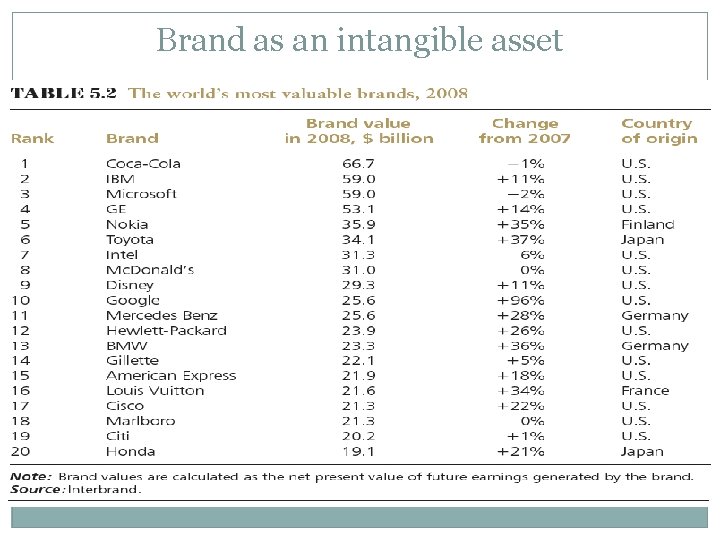 Brand as an intangible asset 