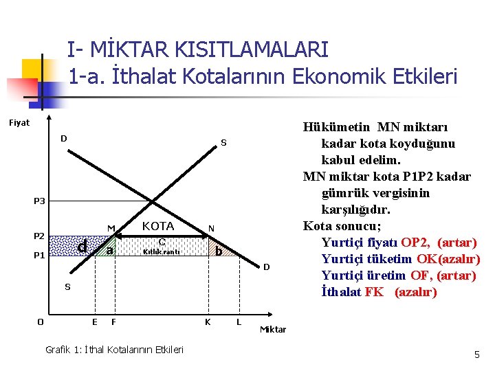 I- MİKTAR KISITLAMALARI 1 -a. İthalat Kotalarının Ekonomik Etkileri Fiyat D S P 3