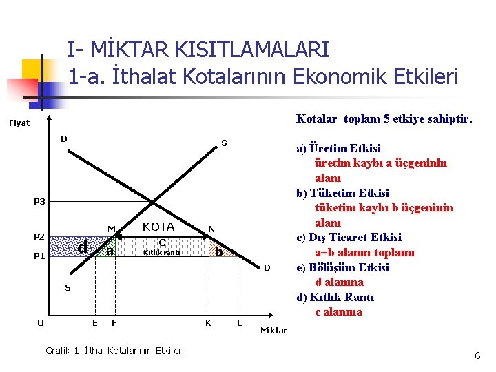 I- MİKTAR KISITLAMALARI 1 -a. İthalat Kotalarının Ekonomik Etkileri Kotalar toplam 5 etkiye sahiptir.