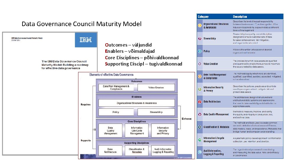 Data Governance Council Maturity Model Outcomes – väljundid Enablers – võimaldajad Core Disciplines –