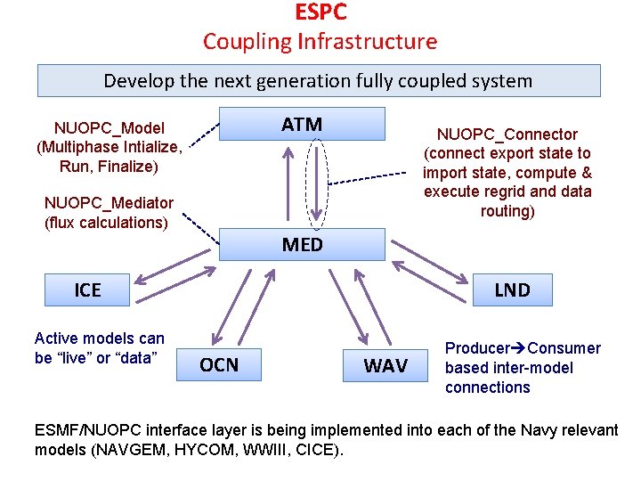 ESPC Coupling Infrastructure Develop the next generation fully coupled system ATM NUOPC_Model (Multiphase Intialize,