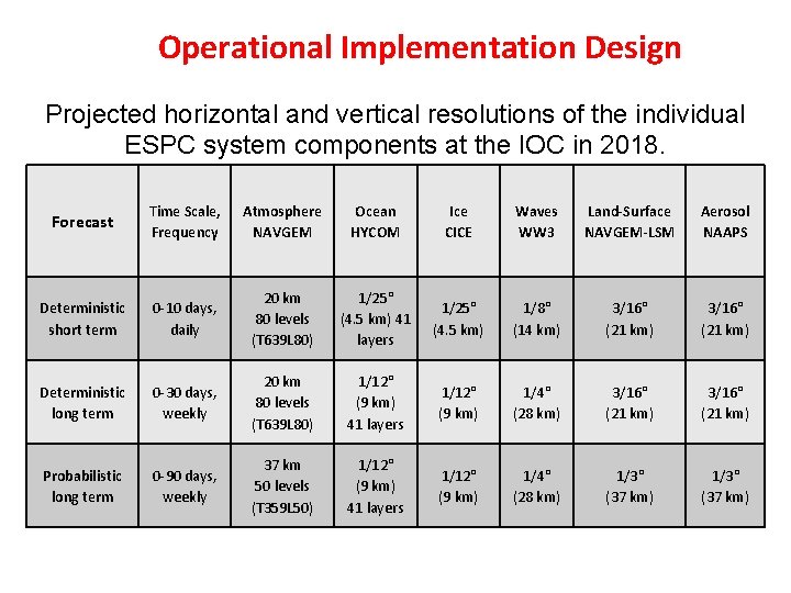 Operational Implementation Design Projected horizontal and vertical resolutions of the individual ESPC system components