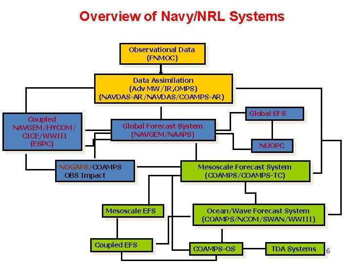 Overview of Navy/NRL Systems Observational Data (FNMOC) Data Assimilation (Adv MW/IR, OMPS) (NAVDAS-AR/NAVDAS/COAMPS-AR) Global