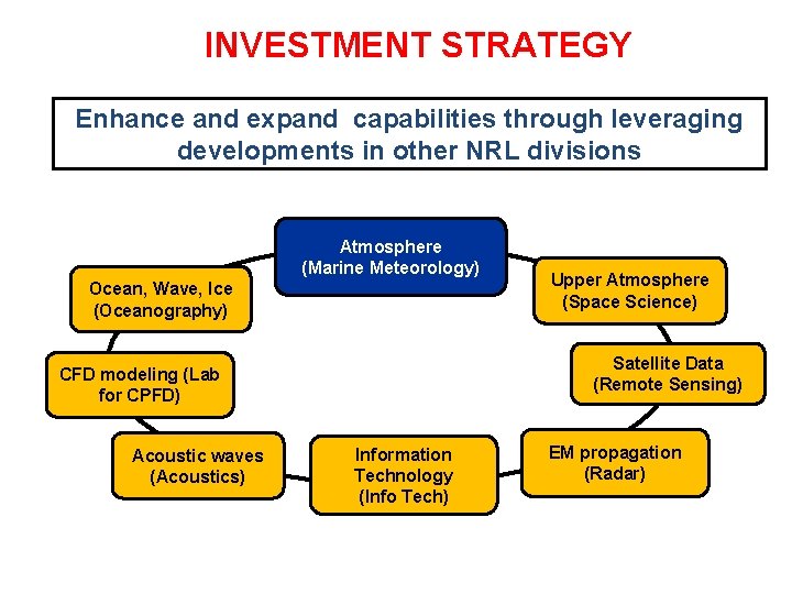 INVESTMENT STRATEGY Enhance and expand capabilities through leveraging developments in other NRL divisions Atmosphere