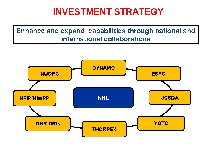 INVESTMENT STRATEGY Enhance and expand capabilities through national and international collaborations DYNAMO NUOPC HFIP/HIWPP