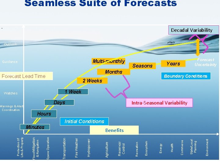 Seamless Suite of Forecasts - Decadal Variability Outlook Multi-monthly Guidance Seasons Months Threats Forecast