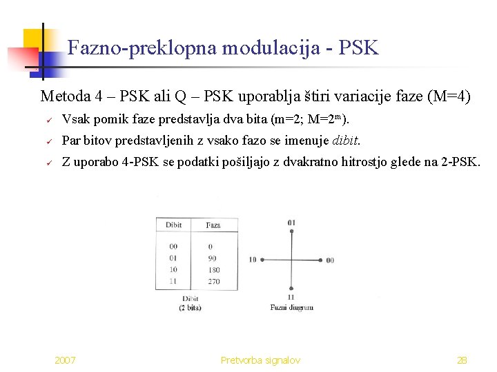 Fazno-preklopna modulacija - PSK Metoda 4 – PSK ali Q – PSK uporablja štiri