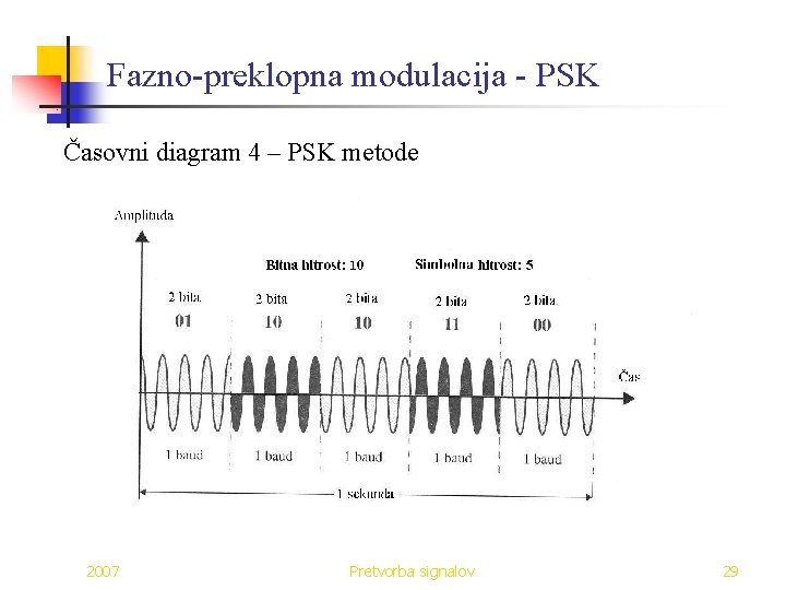 Fazno-preklopna modulacija - PSK Časovni diagram 4 – PSK metode 2007 Pretvorba signalov 29