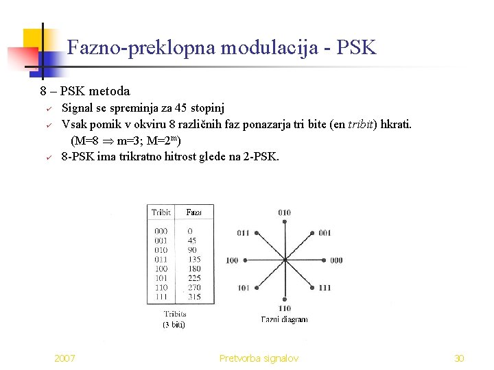 Fazno-preklopna modulacija - PSK 8 – PSK metoda ü ü ü Signal se spreminja