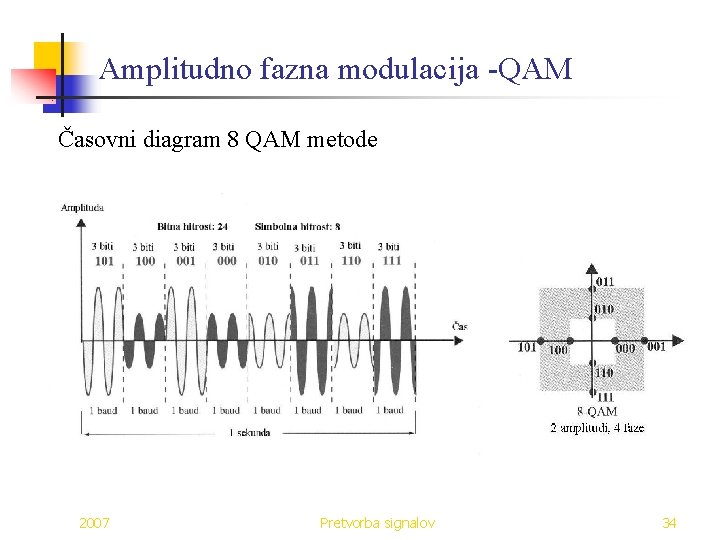 Amplitudno fazna modulacija -QAM Časovni diagram 8 QAM metode 2007 Pretvorba signalov 34 