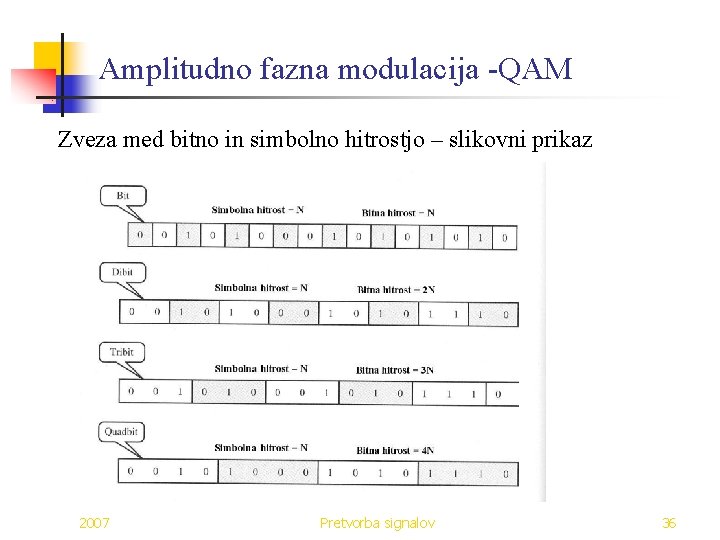 Amplitudno fazna modulacija -QAM Zveza med bitno in simbolno hitrostjo – slikovni prikaz 2007