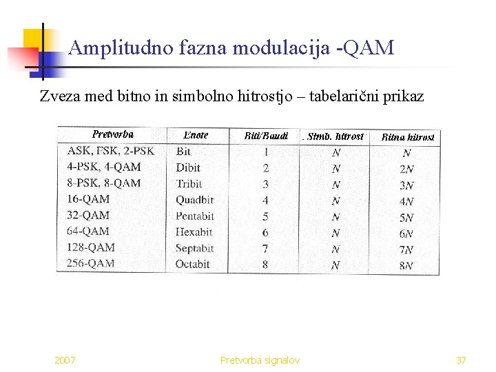 Amplitudno fazna modulacija -QAM Zveza med bitno in simbolno hitrostjo – tabelarični prikaz 2007