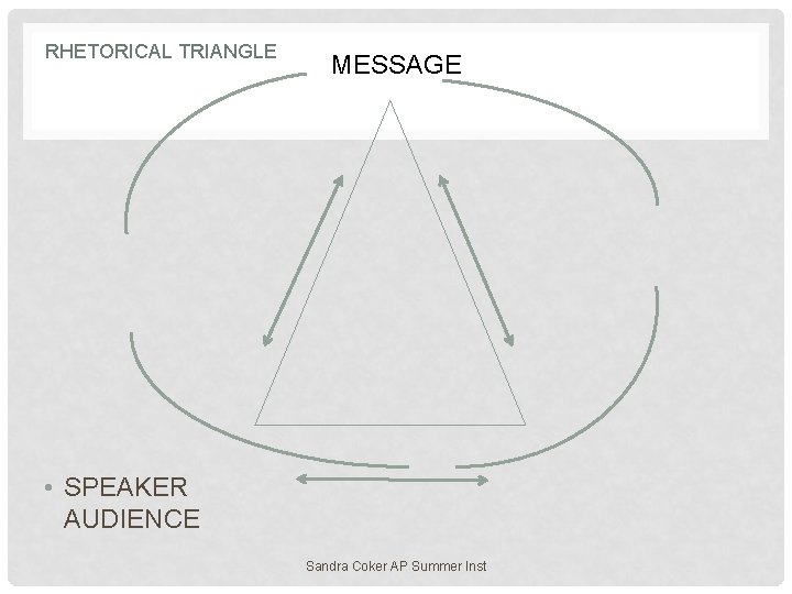 RHETORICAL TRIANGLE MESSAGE • SPEAKER AUDIENCE Sandra Coker AP Summer Inst 