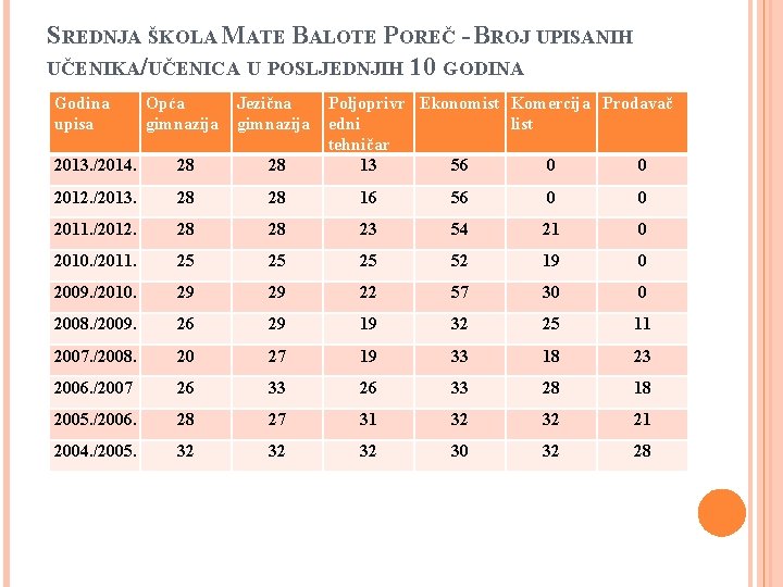 SREDNJA ŠKOLA MATE BALOTE POREČ - BROJ UPISANIH UČENIKA/UČENICA U POSLJEDNJIH 10 GODINA Godina