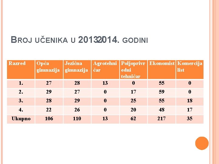 BROJ UČENIKA U 2013. / 2014. GODINI Razred 1. Opća Jezična Agrotehni Poljoprivr Ekonomist