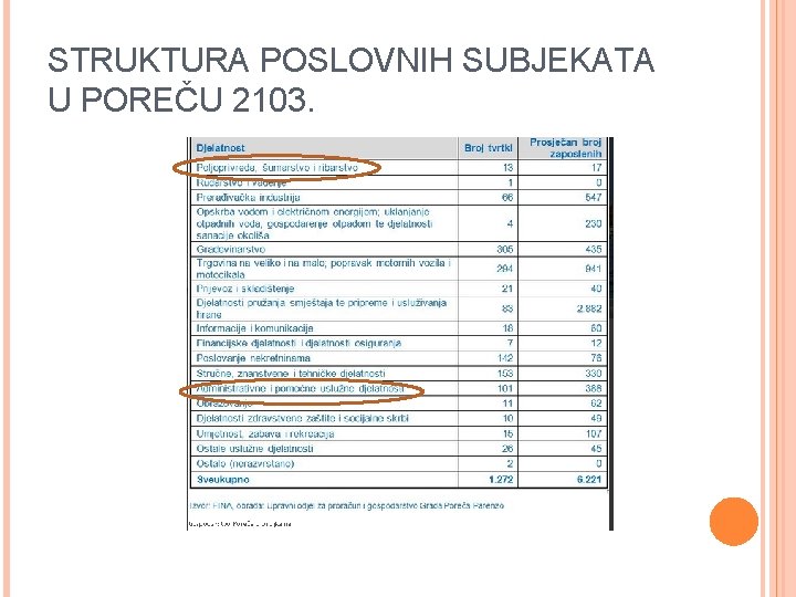 STRUKTURA POSLOVNIH SUBJEKATA U POREČU 2103. 