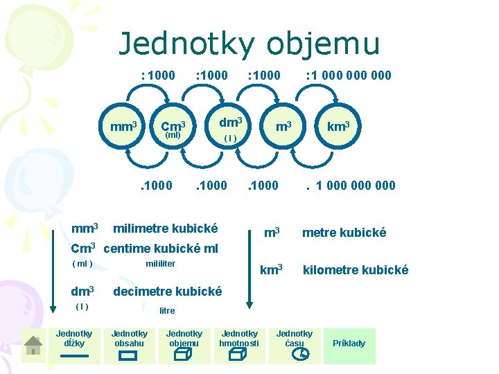 Jednotky objemu : 1000 mm 3 : 1000 dm 3 Cm 3 (ml) . Jednotky objemu : 1000 mm 3 : 1000 dm 3 Cm 3 (ml) .