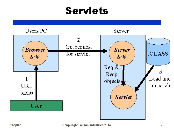 Servlets Users PC Browser S/W 1 URL. class Server 2 Get request for servlet