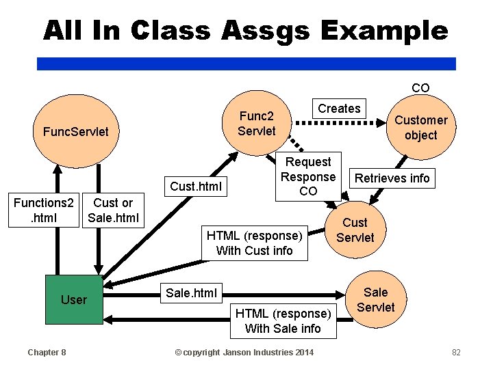 All In Class Assgs Example CO Func. Servlet Cust. html Functions 2. html Creates