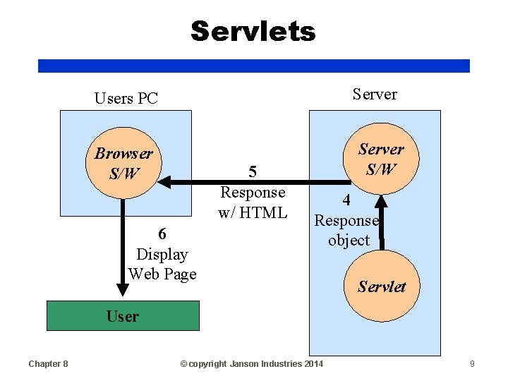 Servlets Server Users PC Browser S/W 5 Response w/ HTML 6 Display Web Page