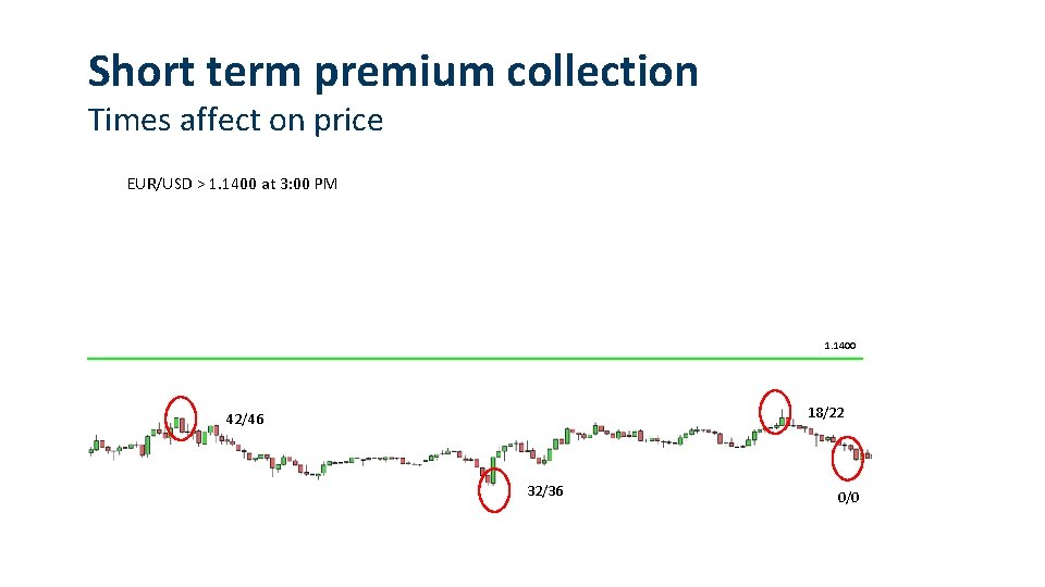 Short term premium collection Times affect on price EUR/USD > 1. 1400 at 3: