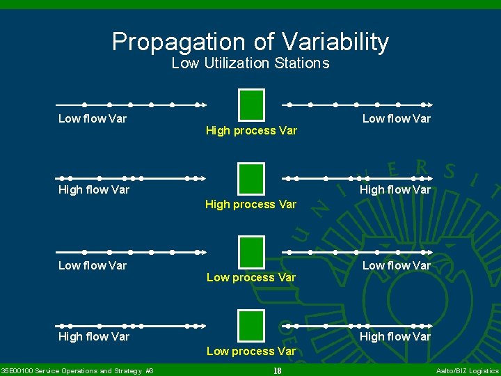 Propagation of Variability Low Utilization Stations Low flow Var High process Var High flow