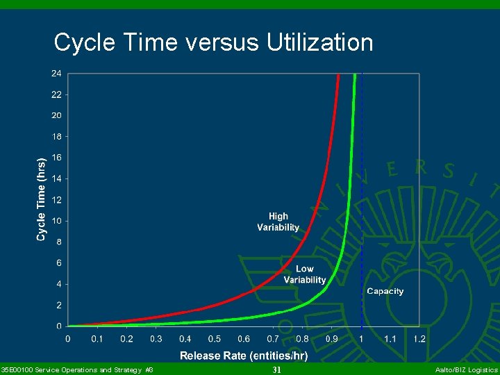 Cycle Time versus Utilization 35 E 00100 Service Operations and Strategy #3 31 Aalto/BIZ