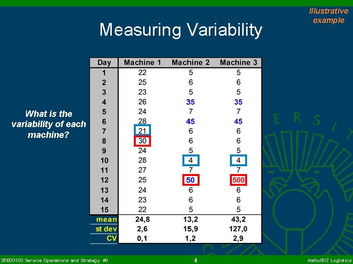 Measuring Variability Illustrative example What is the variability of each machine? 35 E 00100