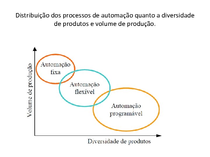 Distribuição dos processos de automação quanto a diversidade de produtos e volume de produção.