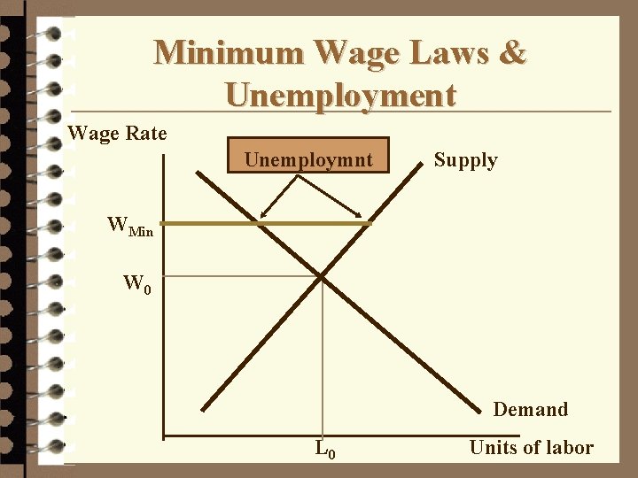 Minimum Wage Laws & Unemployment Wage Rate Unemploymnt Supply WMin W 0 Demand L