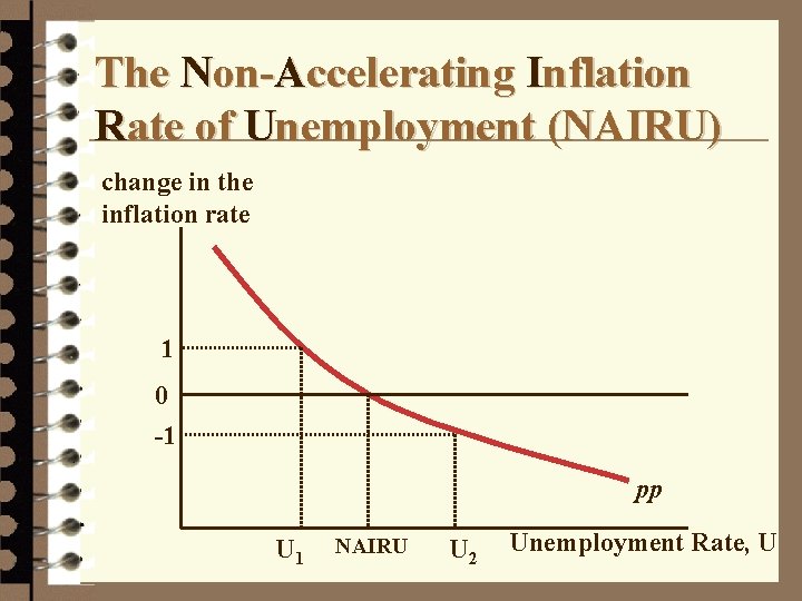The Non-Accelerating Inflation Rate of Unemployment (NAIRU) change in the inflation rate 1 0