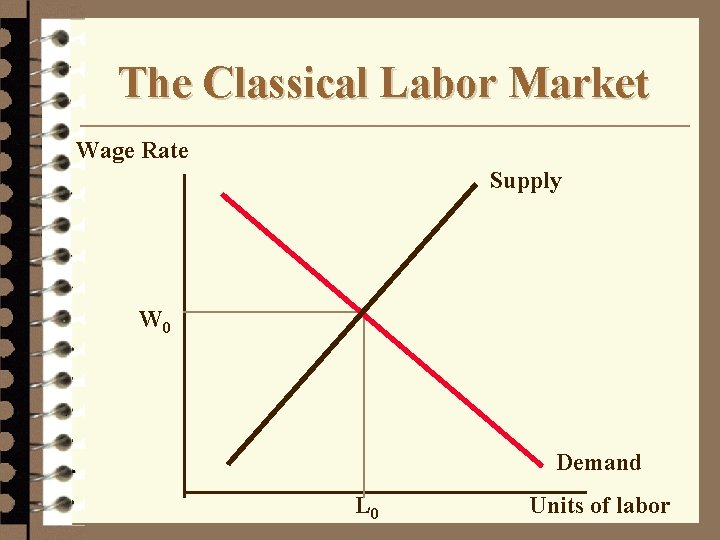 The Classical Labor Market Wage Rate Supply W 0 Demand L 0 Units of