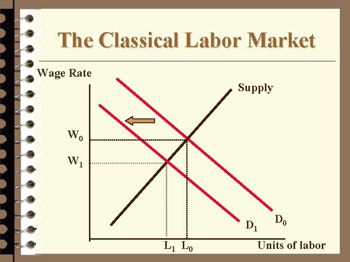 The Classical Labor Market Wage Rate Supply W 0 W 1 D 1 L