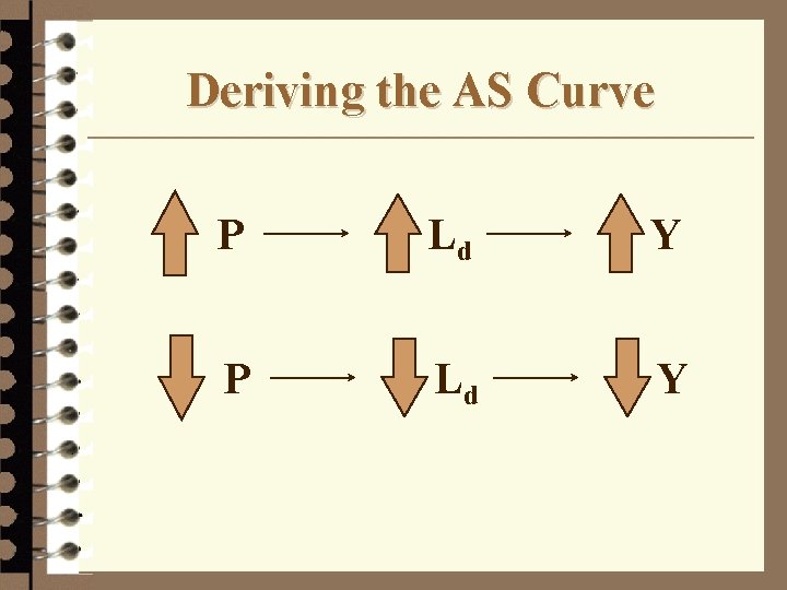 Deriving the AS Curve P Ld Y 