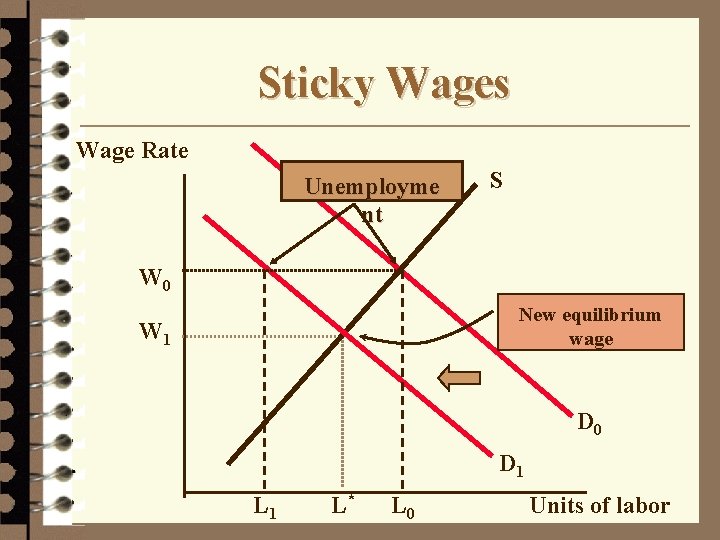 Sticky Wages Wage Rate Unemployme nt S W 0 New equilibrium wage W 1
