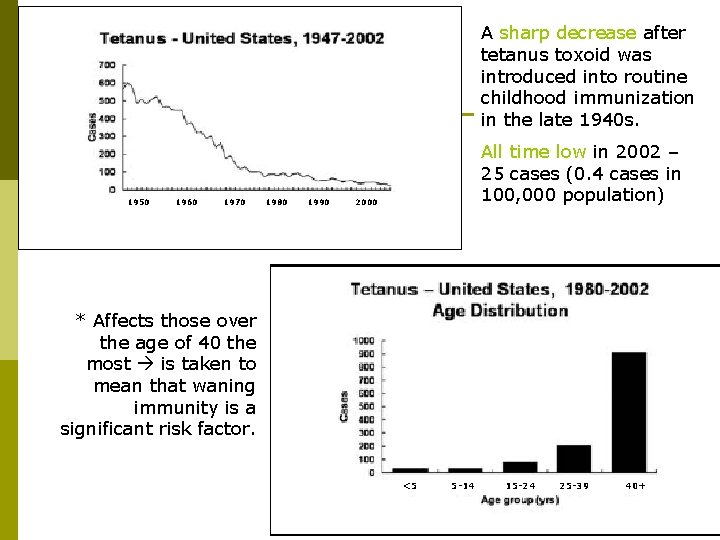 A sharp decrease after tetanus toxoid was introduced into routine childhood immunization in the