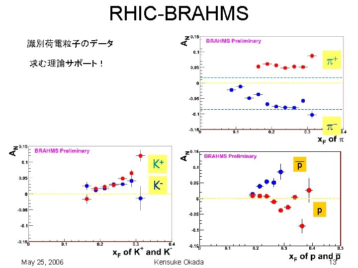 RHIC-BRAHMS 識別荷電粒子のデータ + 求む理論サポート！ K+ p Kp May 25, 2006 Kensuke Okada 13 