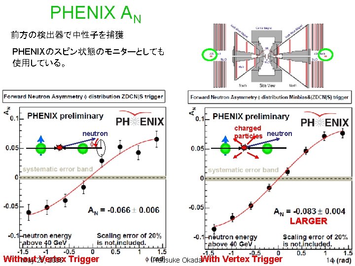 PHENIX AN 前方の検出器で中性子を捕獲 PHENIXのスピン状態のモニターとしても 使用している。 charged particles neutron LARGER Without Vertex May 25, 2006