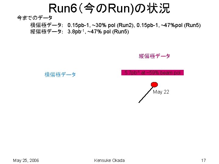 Run 6（今のRun)の状況 今までのデータ 横偏極データ：　0. 15 pb-1, ~30% pol (Run 2), 0. 15 pb-1, ~47%pol