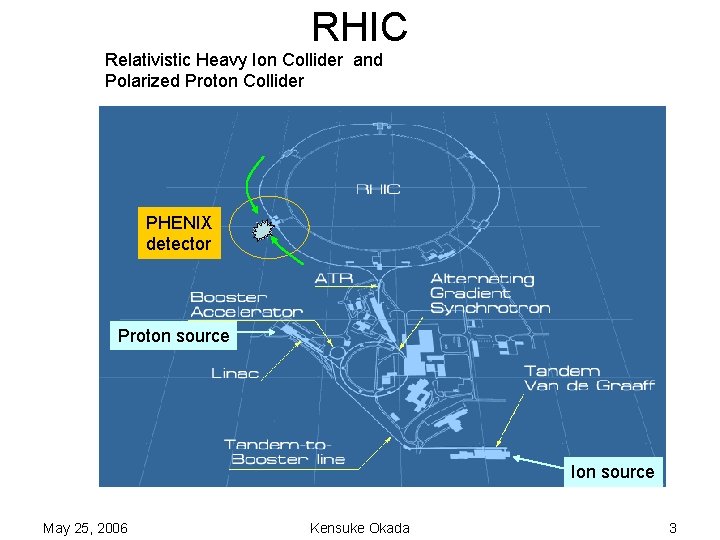 RHIC Relativistic Heavy Ion Collider and Polarized Proton Collider PHENIX detector Proton source Ion