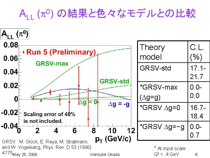 ALL ( 0) の結果と色々なモデルとの比較 ¨ GRSV: M. Gluck, E. Reya, M. Stratmann, and W.