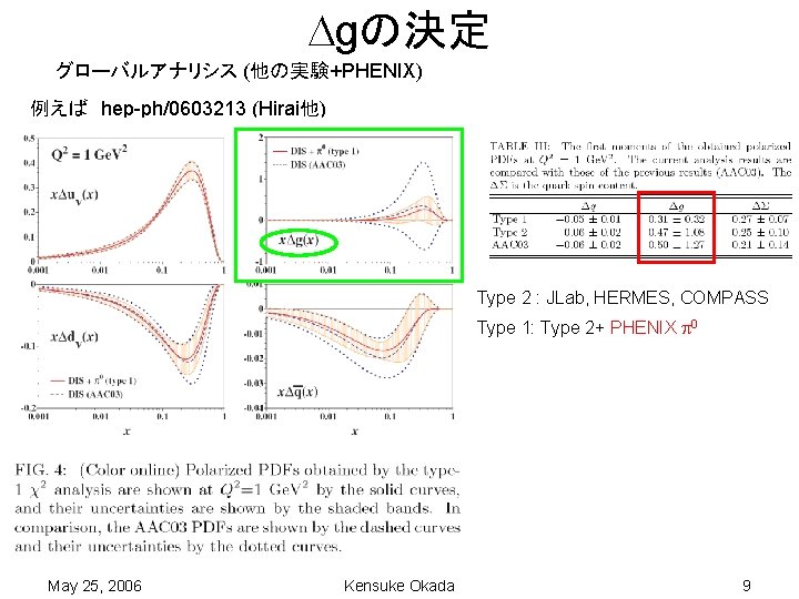  gの決定 グローバルアナリシス (他の実験+PHENIX) 例えば　hep-ph/0603213 (Hirai他) Type 2 : JLab, HERMES, COMPASS Type 1: